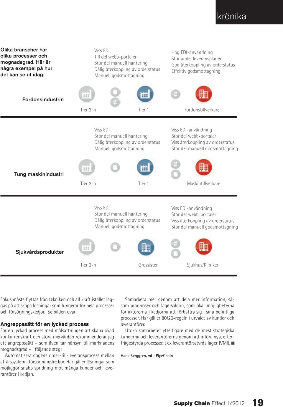 leveransplaner God återkoppling av orderstatus Effektiv godsmottagning Fordonsindustrin Tier 2-n Tier 1 Fordonstillverkare Viss EDI Stor del manuell hantering Dålig återkoppling av orderstatus