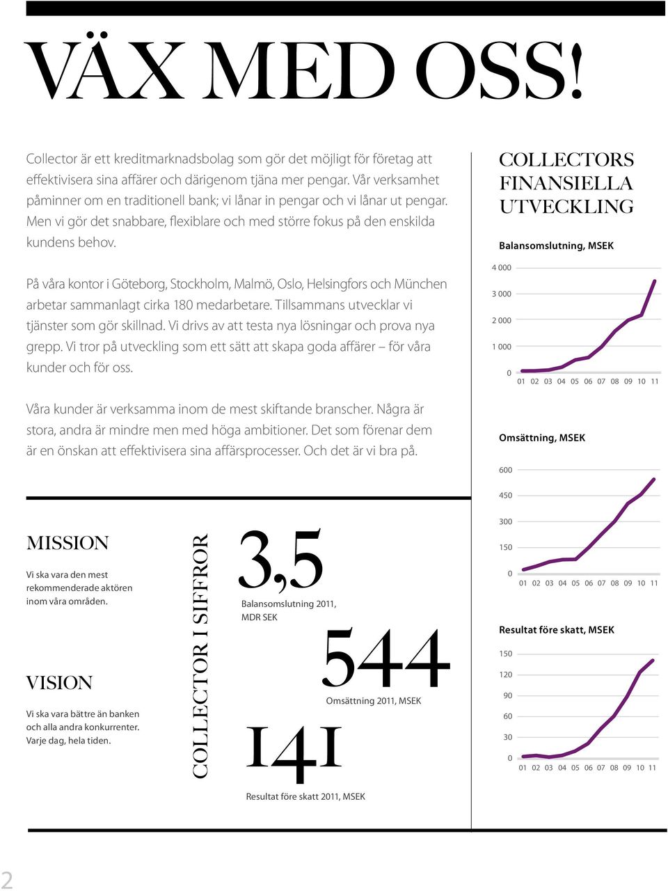 Collectors finansiella utveckling Balansomslutning, MSEK På våra kontor i Göteborg, Stockholm, Malmö, Oslo, Helsingfors och München arbetar sammanlagt cirka 180 medarbetare.