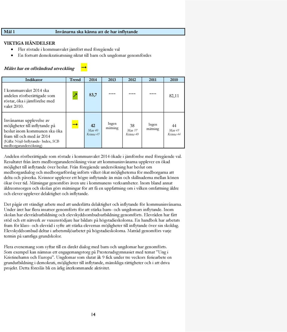 83,7 82,11 Invånarnas upplevelse av möjligheter till inflytande på beslut inom kommunen ska öka fram till och med år 2014 (Källa: Nöjd-Inflytande- Index, SCB medborgarundersökning) 42 Man 40 Kvinna