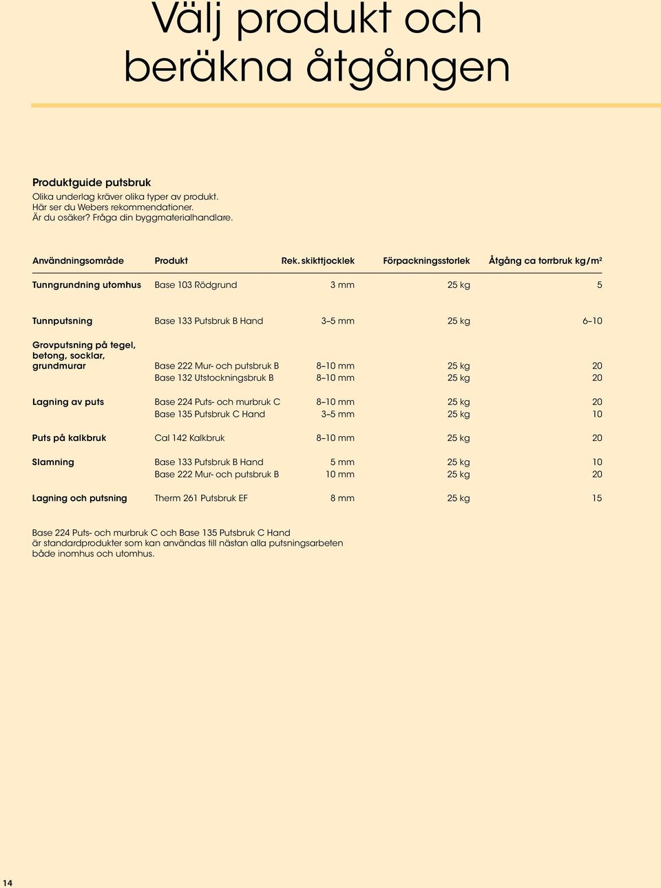 skikttjocklek Förpackningsstorlek Åtgång ca torrbruk kg/m 2 Tunngrundning utomhus Base 103 Rödgrund 3 mm 25 kg 5 Tunnputsning Base 133 Putsbruk B Hand 3 5 mm 25 kg 6 10 Grovputsning på tegel, betong,