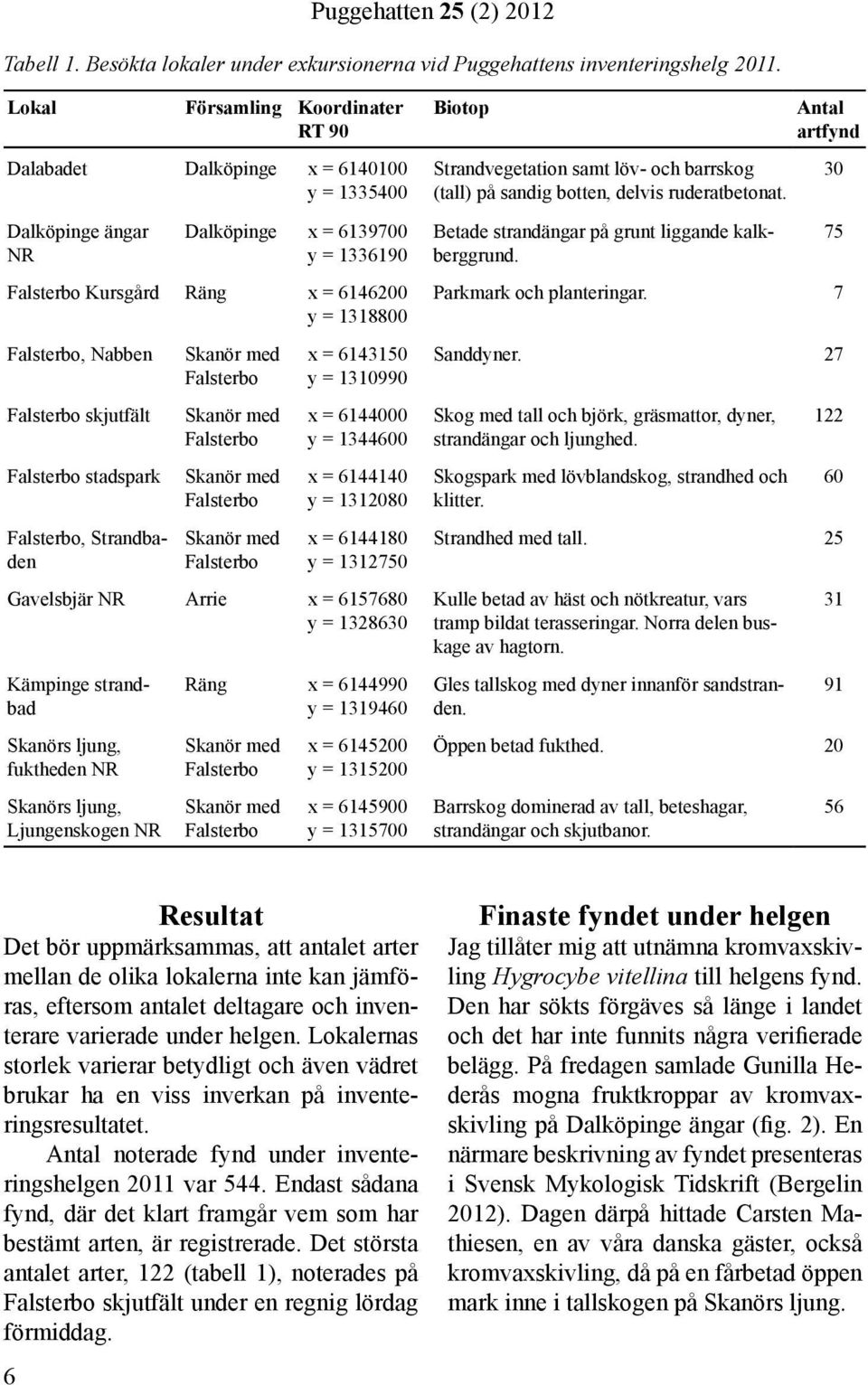 Nabben Falsterbo skjutfält Falsterbo stadspark Falsterbo, Strandbaden Skanör med Falsterbo Skanör med Falsterbo Skanör med Falsterbo Skanör med Falsterbo x = 6143150 y = 1310990 x = 6144000 y =