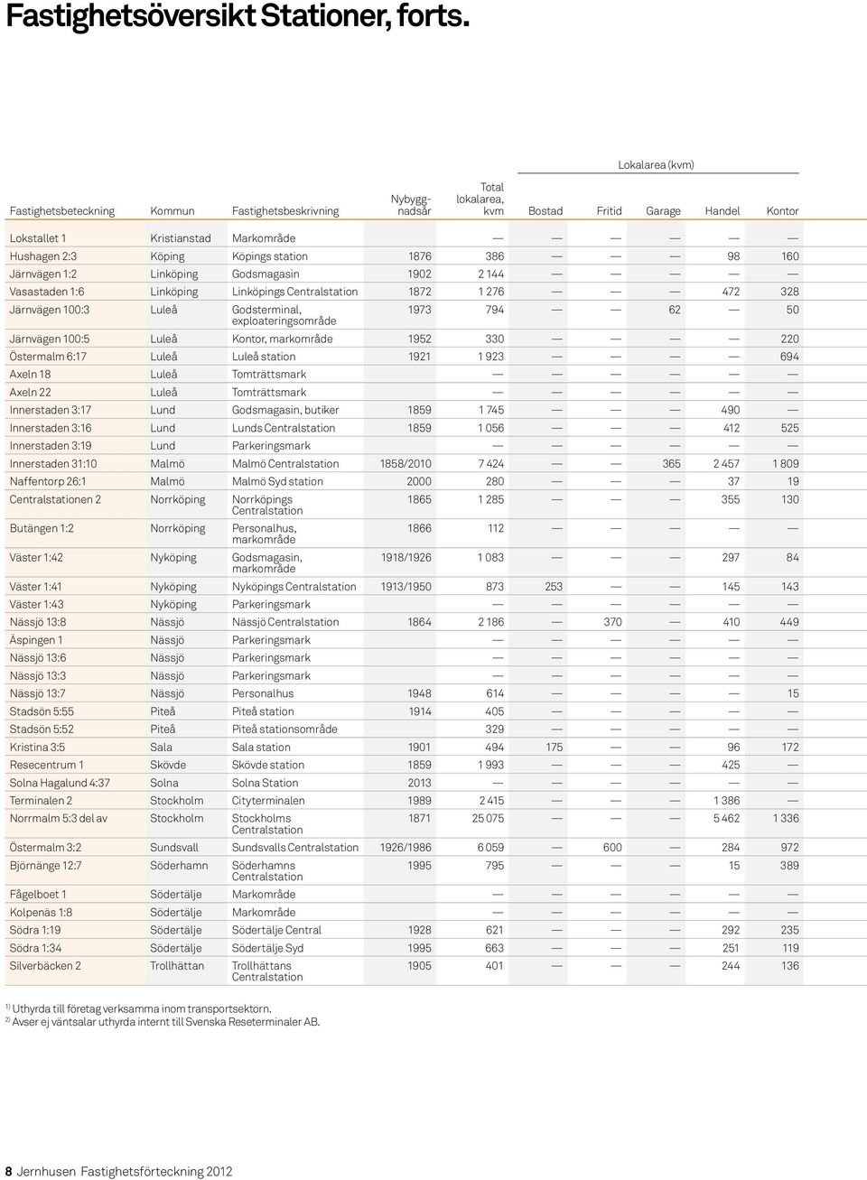 station 1876 386 98 160 Järnvägen 1:2 Linköping Godsmagasin 1902 2 144 Vasastaden 1:6 Linköping Linköpings Centralstation 1872 1 276 472 328 Järnvägen 100:3 Luleå Godsterminal, 1973 794 62 50