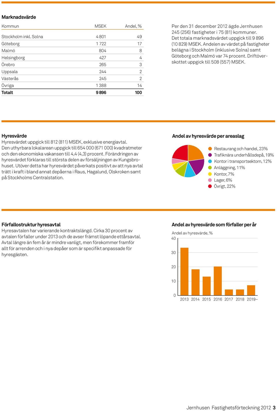 i 75 (81) kommuner. Det totala marknadsvärdet uppgick till 9 896 (10 829) MSEK. Andelen av värdet på fastigheter belägna i Stockholm (inklusive Solna) samt Göteborg och Malmö var 74 procent.