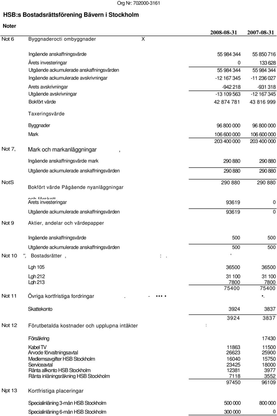 Bokfört värde 42 874 781 43 816 999 Taxeringsvärde Byggnader 96 800 000 96 800 000 Mark 106 600 000 106 600 000 203 400 000 203 400 000 Not 7, Mark och markanläggningar, Ingående anskaffningsvärde