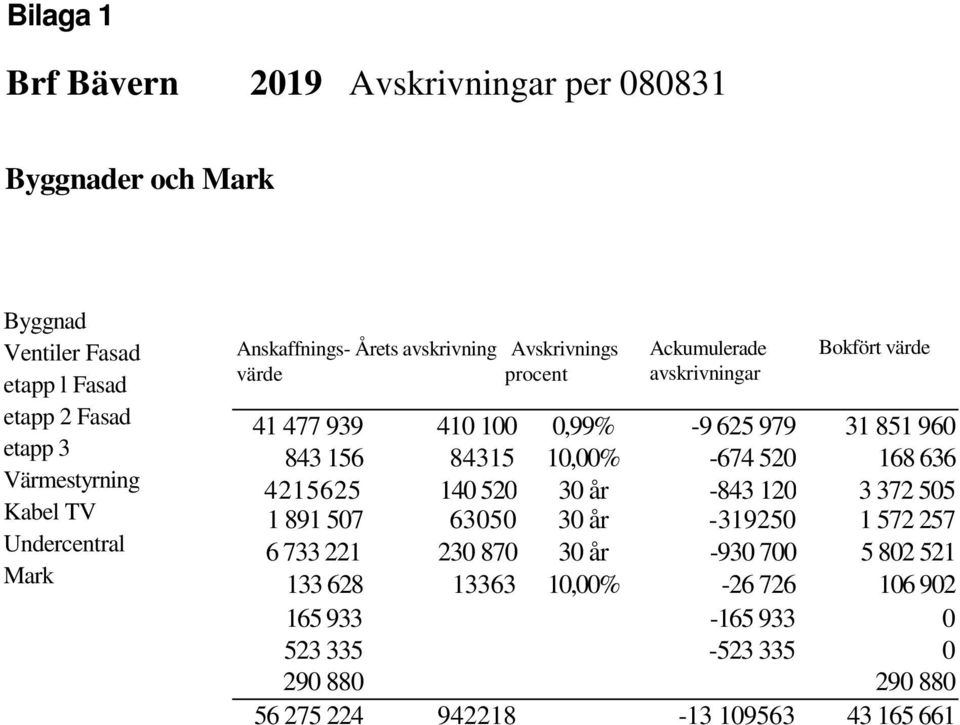 979 31 851 960 843 156 84315 10,00% -674 520 168 636 4215625 140 520 30 år -843 120 3 372 505 1 891 507 63050 30 år -319250 1 572 257 6 733 221 230 870