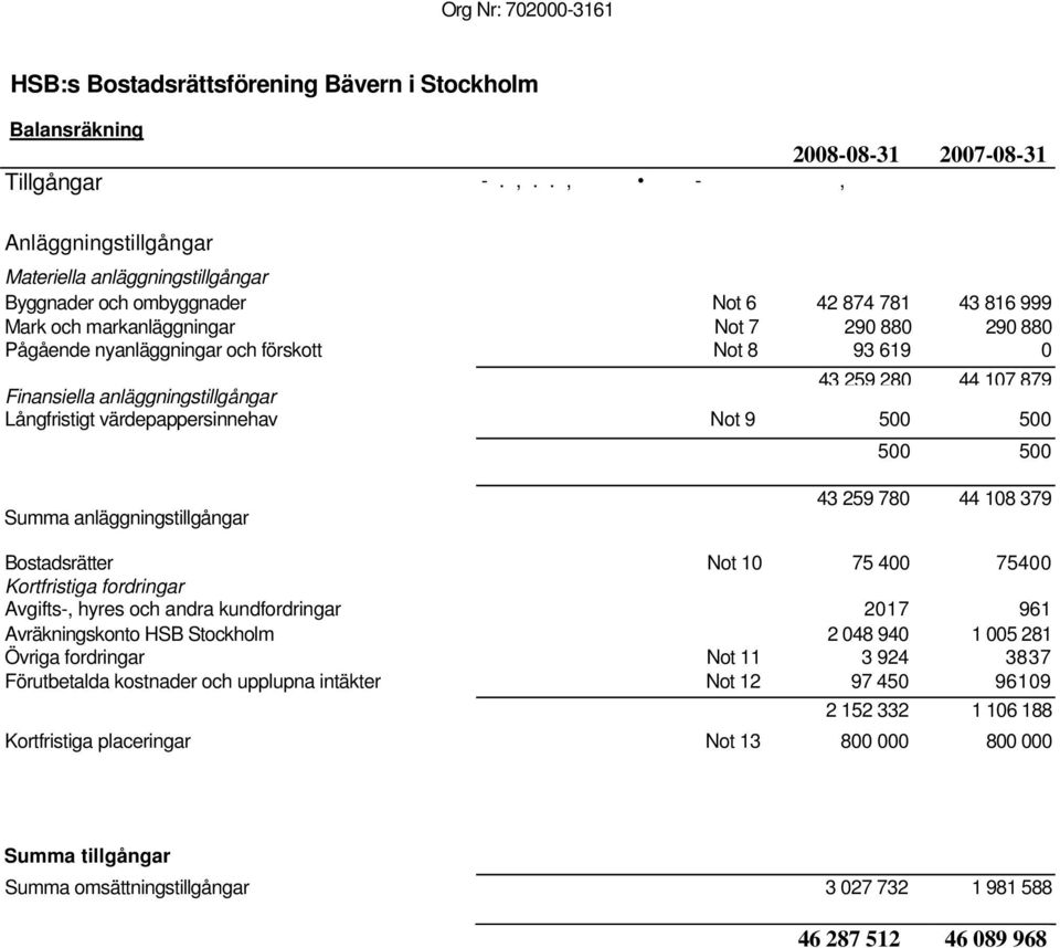 Not 8 93 619 0 Finansiella anläggningstillgångar 43 259 280 44 107 879 Långfristigt värdepappersinnehav Not 9 500 500 500 500 Summa anläggningstillgångar 43 259 780 44 108 379 Bostadsrätter Not 10 75