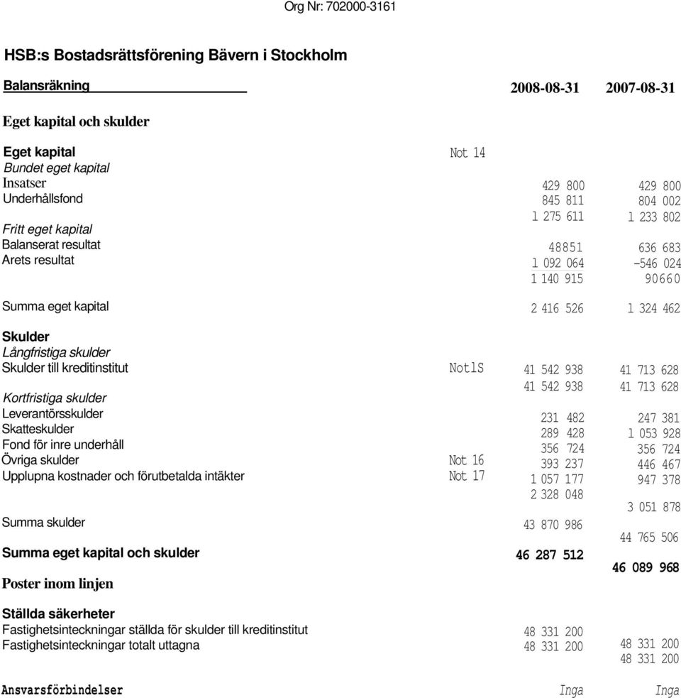 Skulder till kreditinstitut Kortfristiga skulder Leverantörsskulder Skatteskulder Fond för inre underhåll Övriga skulder Upplupna kostnader och förutbetalda intäkter Summa skulder Summa eget kapital