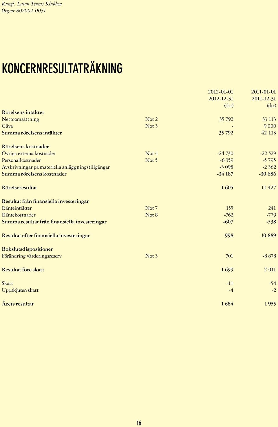 Avskrivningar på materiella anläggningstillgångar Summa rörelsens kostnader Rörelseresultat Resultat från finansiella investeringar Ränteintäkter Not 7 Räntekostnader Not 8 Summa resultat från