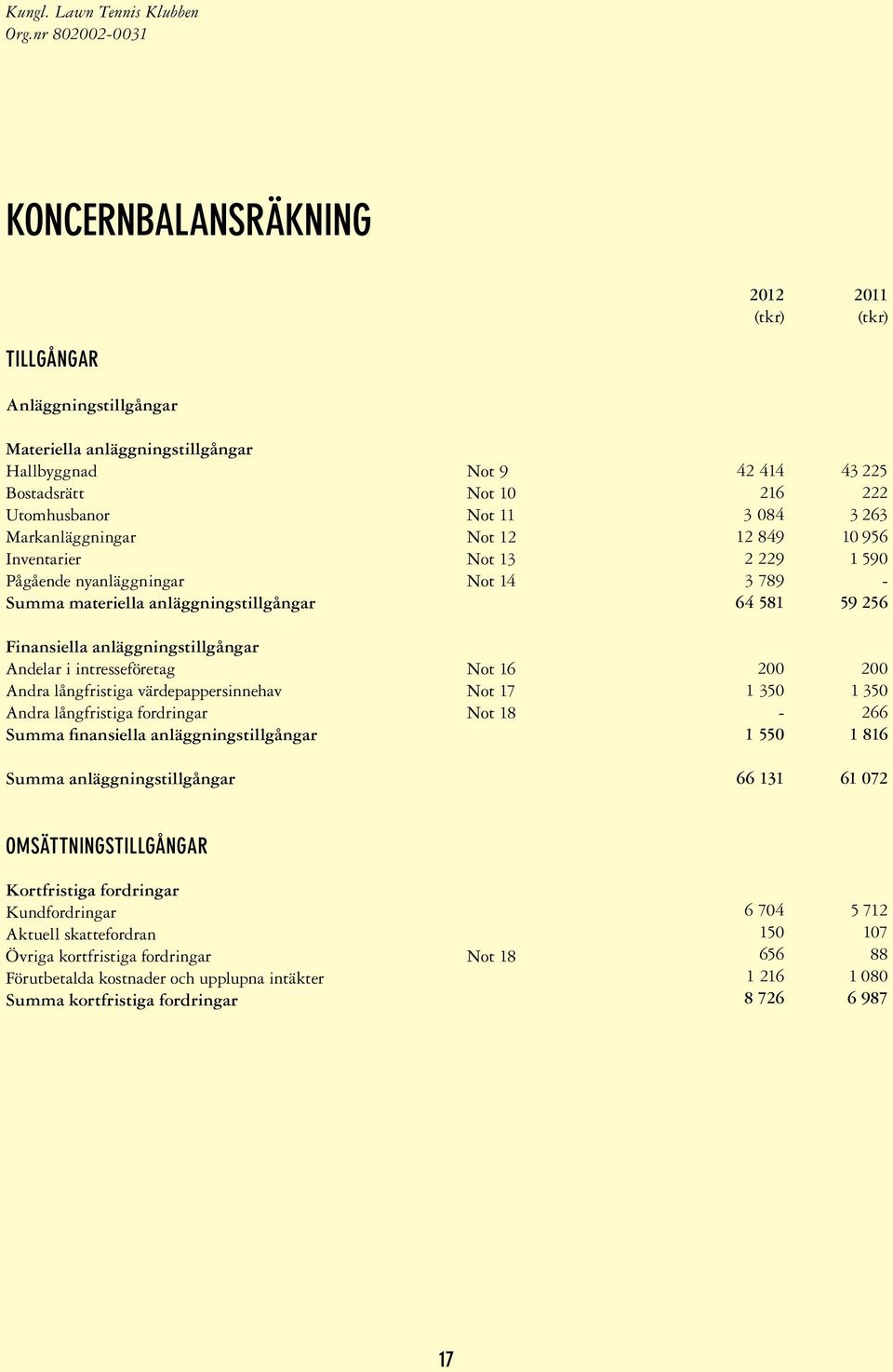 Inventarier Not 13 Pågående nyanläggningar Not 14 Summa materiella anläggningstillgångar Finansiella anläggningstillgångar Andelar i intresseföretag Not 16 Andra långfristiga värdepappersinnehav Not