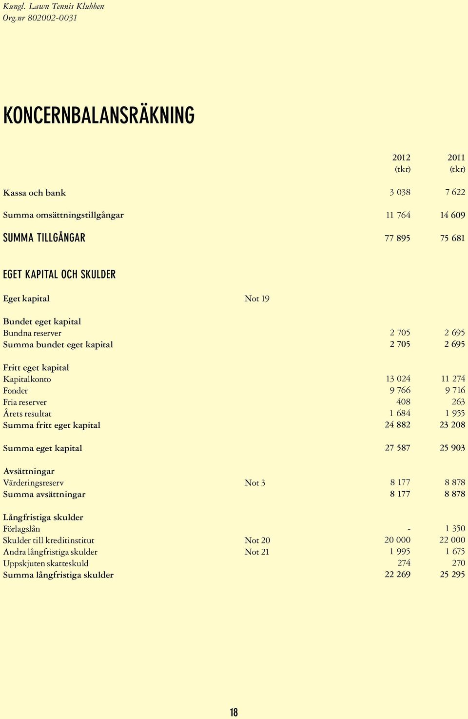 Bundet eget kapital Bundna reserver Summa bundet eget kapital Fritt eget kapital Kapitalkonto Fonder Fria reserver Årets resultat Summa fritt eget kapital Summa eget kapital Avsättningar