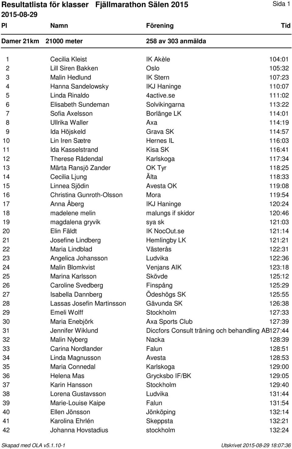 se 111:02 6 Elisabeth Sundeman Solvikingarna 113:22 7 Sofia Axelsson Borlänge LK 114:01 8 Ullrika Waller Axa 114:19 9 Ida Höjskeld Grava SK 114:57 10 Lin Iren Sætre Hernes IL 116:03 11 Ida