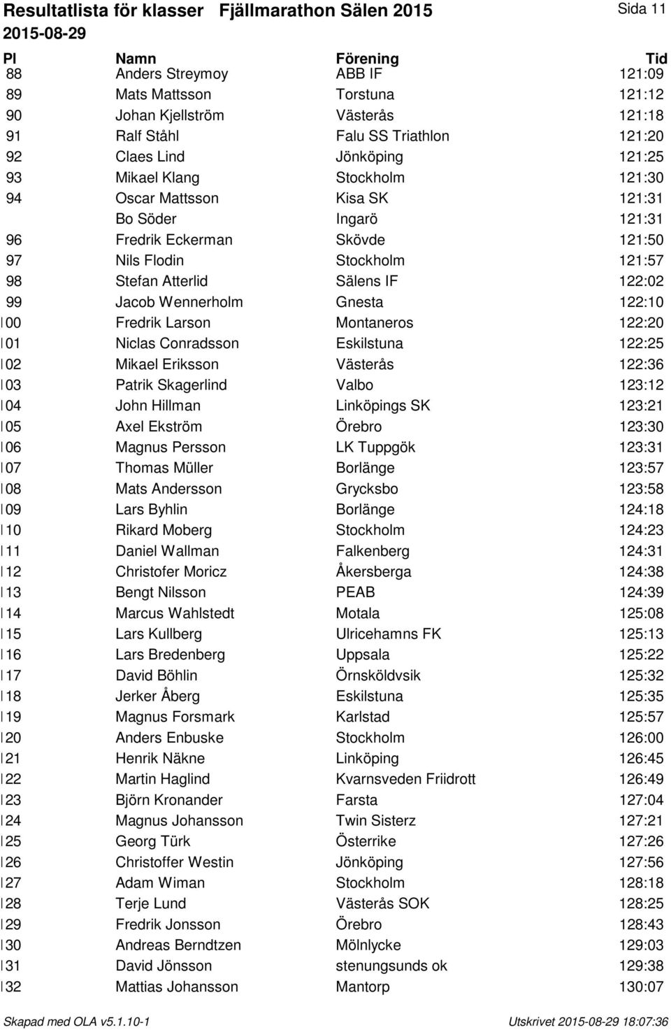 Atterlid Sälens IF 122:02 99 Jacob Wennerholm Gnesta 122:10 100 Fredrik Larson Montaneros 122:20 101 Niclas Conradsson Eskilstuna 122:25 102 Mikael Eriksson Västerås 122:36 103 Patrik Skagerlind