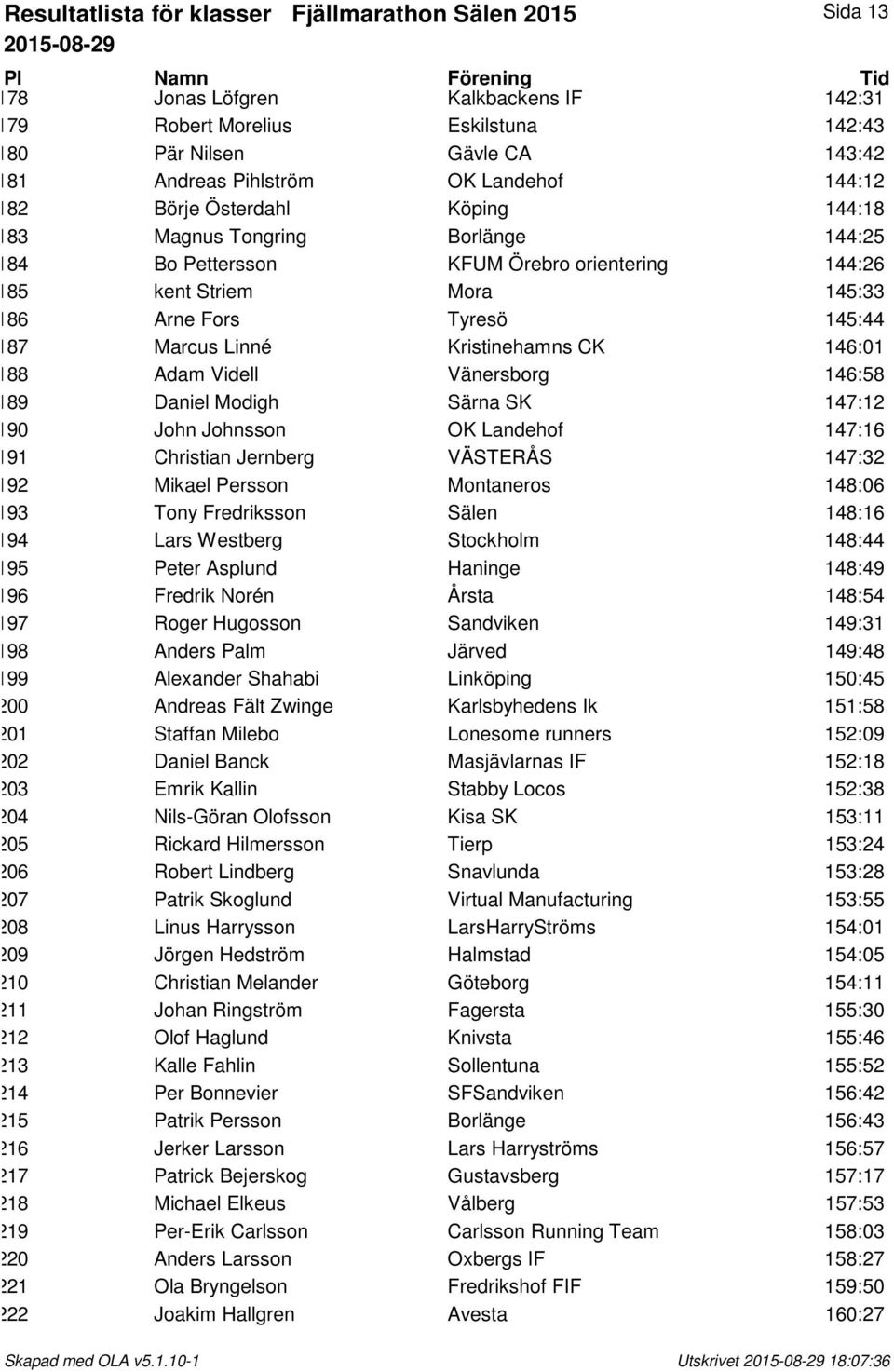 Marcus Linné Kristinehamns CK 146:01 188 Adam Videll Vänersborg 146:58 189 Daniel Modigh Särna SK 147:12 190 John Johnsson OK Landehof 147:16 191 Christian Jernberg VÄSTERÅS 147:32 192 Mikael Persson