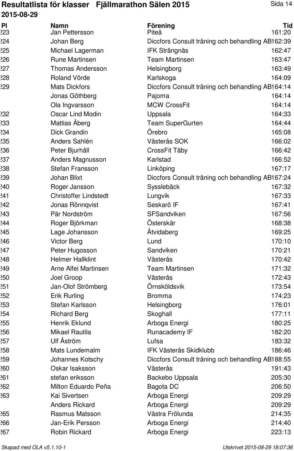 Pajoma 164:14 Ola Ingvarsson MCW CrossFit 164:14 232 Oscar Lind Modin Uppsala 164:33 233 Mattias Åberg Team SuperGurten 164:44 234 Dick Grandin Örebro 165:08 235 Anders Sahlén Västerås SOK 166:02 236