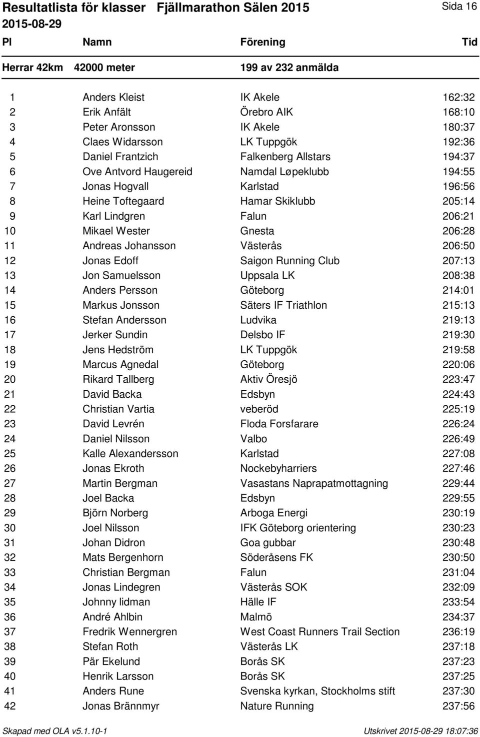 205:14 9 Karl Lindgren Falun 206:21 10 Mikael Wester Gnesta 206:28 11 Andreas Johansson Västerås 206:50 12 Jonas Edoff Saigon Running Club 207:13 13 Jon Samuelsson Uppsala LK 208:38 14 Anders Persson