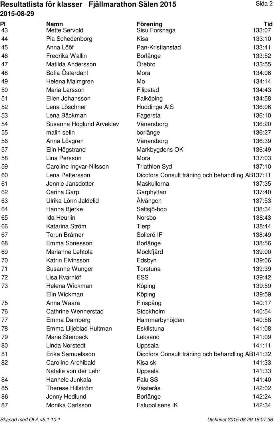 136:06 53 Lena Bäckman Fagersta 136:10 54 Susanna Höglund Arveklev Vänersborg 136:20 55 malin selin borlänge 136:27 56 Anna Lövgren Vänersborg 136:39 57 Elin Högstrand Markbygdens OK 136:49 58 Lina