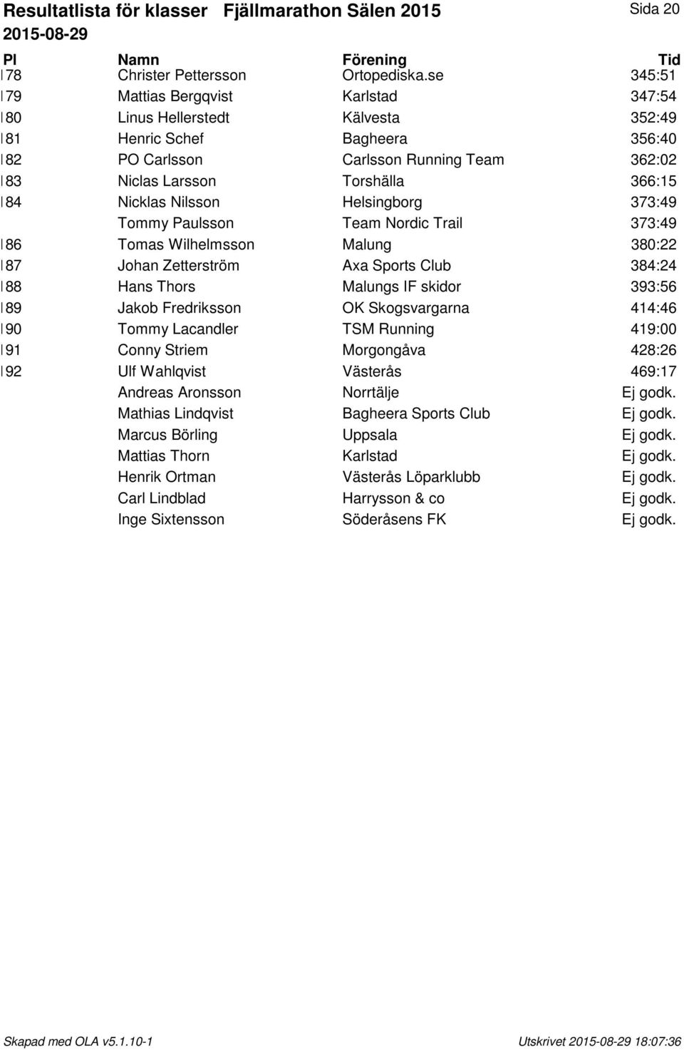 184 Nicklas Nilsson Helsingborg 373:49 Tommy Paulsson Team Nordic Trail 373:49 186 Tomas Wilhelmsson Malung 380:22 187 Johan Zetterström Axa Sports Club 384:24 188 Hans Thors Malungs IF skidor 393:56