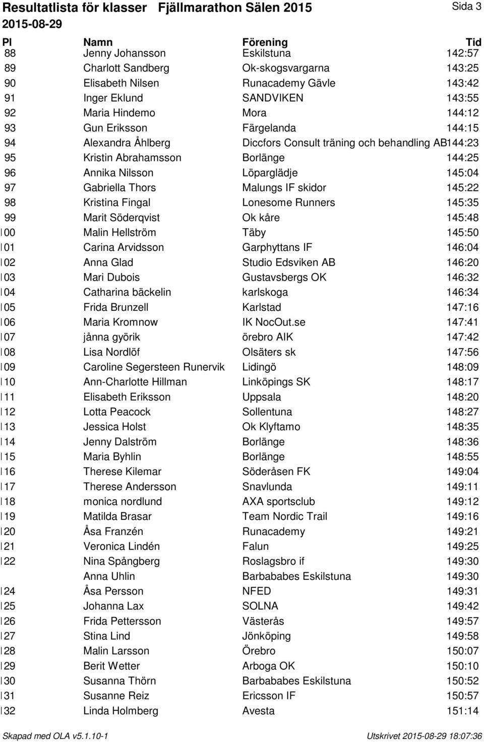 Nilsson Löparglädje 145:04 97 Gabriella Thors Malungs IF skidor 145:22 98 Kristina Fingal Lonesome Runners 145:35 99 Marit Söderqvist Ok kåre 145:48 100 Malin Hellström Täby 145:50 101 Carina