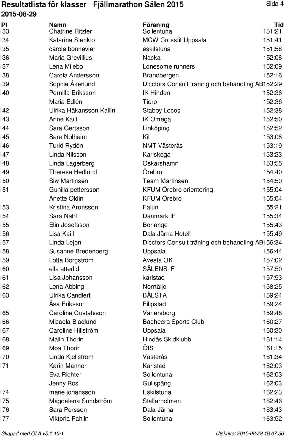 Hinden 152:36 Maria Edlén Tierp 152:36 142 Ulrika Håkansson Kallin Stabby Locos 152:38 143 Anne Kaill IK Omega 152:50 144 Sara Gertsson Linköping 152:52 145 Sara Nolheim Kil 153:08 146 Turid Rydén