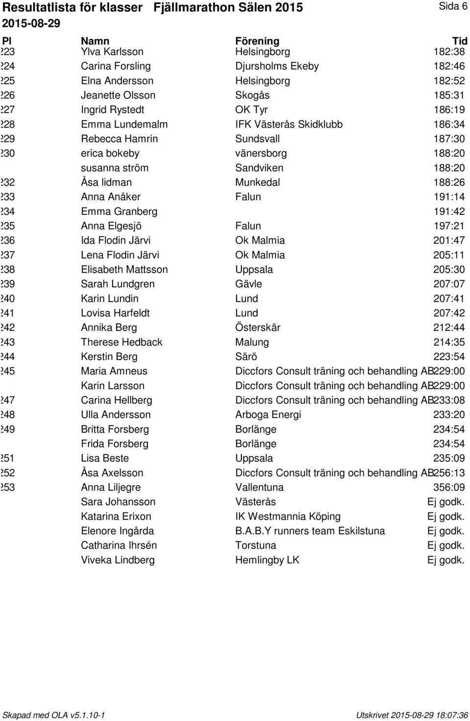 232 Åsa lidman Munkedal 188:26 233 Anna Anåker Falun 191:14 234 Emma Granberg 191:42 235 Anna Elgesjö Falun 197:21 236 Ida Flodin Järvi Ok Malmia 201:47 237 Lena Flodin Järvi Ok Malmia 205:11 238