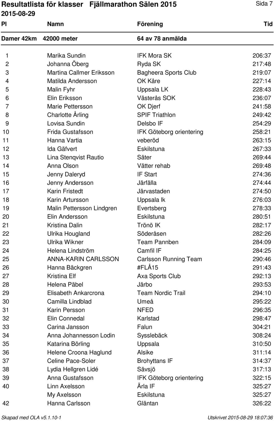 Lovisa Sundin Delsbo IF 254:29 10 Frida Gustafsson IFK Göteborg orientering 258:21 11 Hanna Vartia veberöd 263:15 12 Ida Gäfvert Eskilstuna 267:33 13 Lina Stenqvist Rautio Säter 269:44 14 Anna Olson