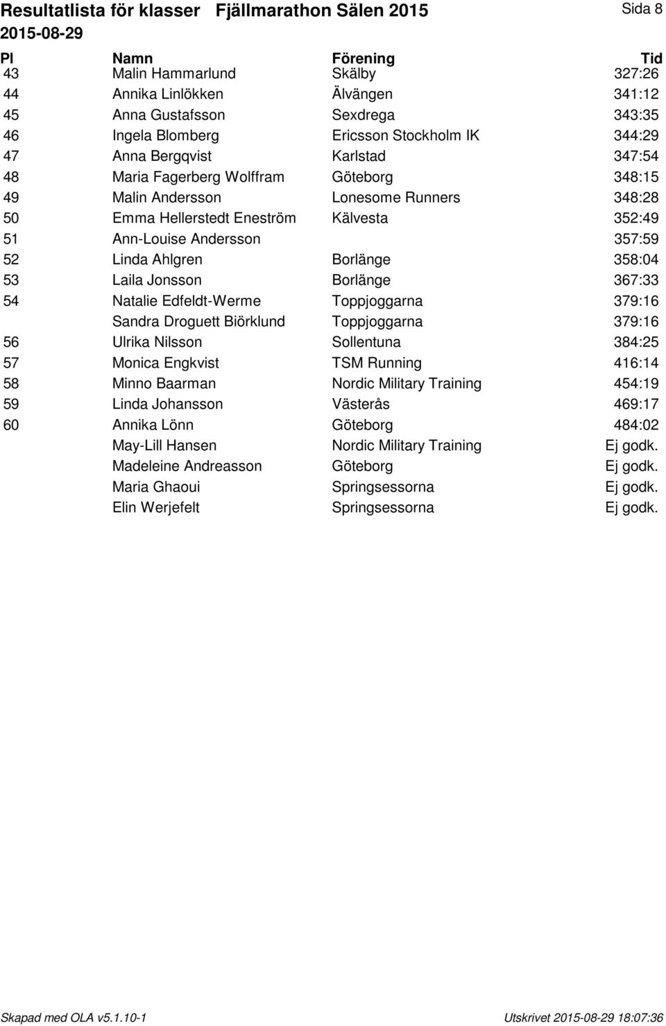 Andersson 357:59 52 Linda Ahlgren Borlänge 358:04 53 Laila Jonsson Borlänge 367:33 54 Natalie Edfeldt-Werme Toppjoggarna 379:16 Sandra Droguett Biörklund Toppjoggarna 379:16 56 Ulrika Nilsson