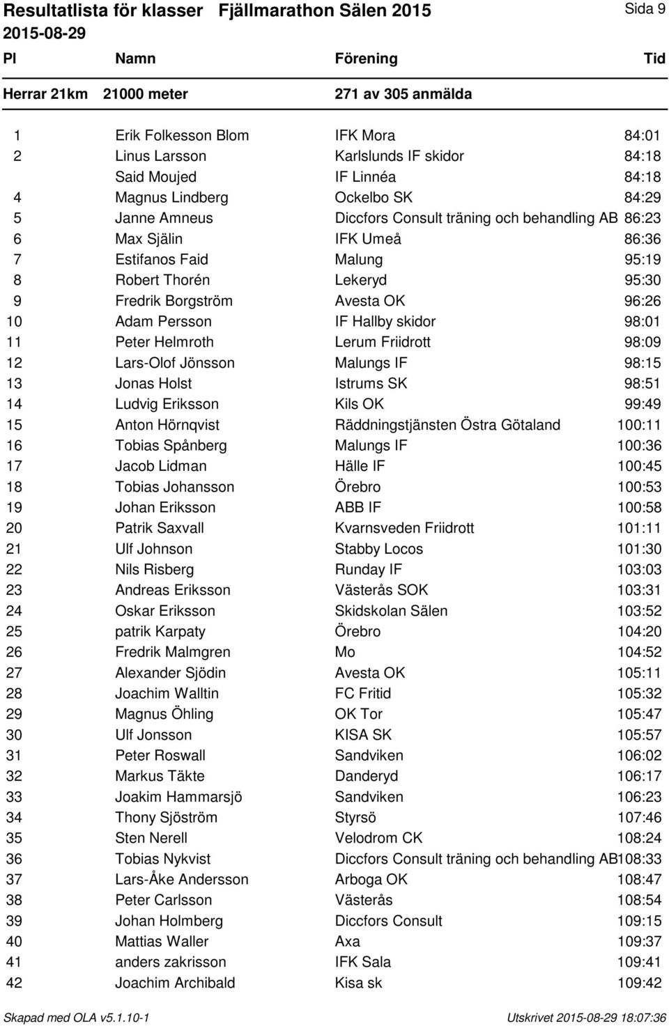 9 Fredrik Borgström Avesta OK 96:26 10 Adam Persson IF Hallby skidor 98:01 11 Peter Helmroth Lerum Friidrott 98:09 12 Lars-Olof Jönsson Malungs IF 98:15 13 Jonas Holst Istrums SK 98:51 14 Ludvig