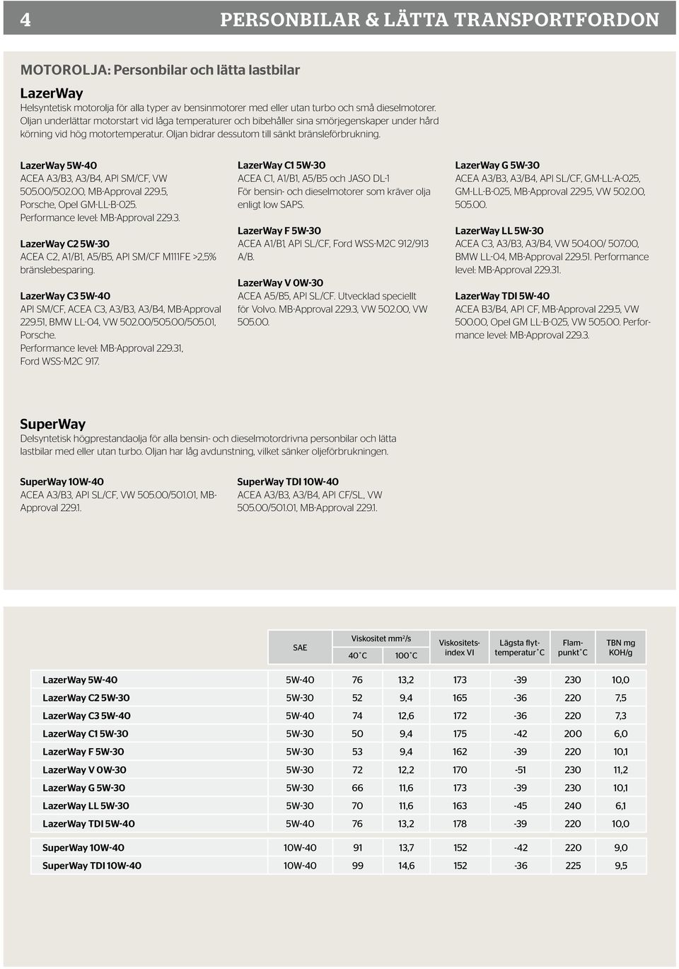 LazerWay 5W-40 ACEA A3/B3, A3/B4, API SM/CF, VW 505.00/502.00, MB-Approval 229.5, Porsche, Opel GM-LL-B-025. Performance level: MB-Approval 229.3. LazerWay C2 5W-30 ACEA C2, A1/B1, A5/B5, API SM/CF M111FE >2,5% bränslebesparing.