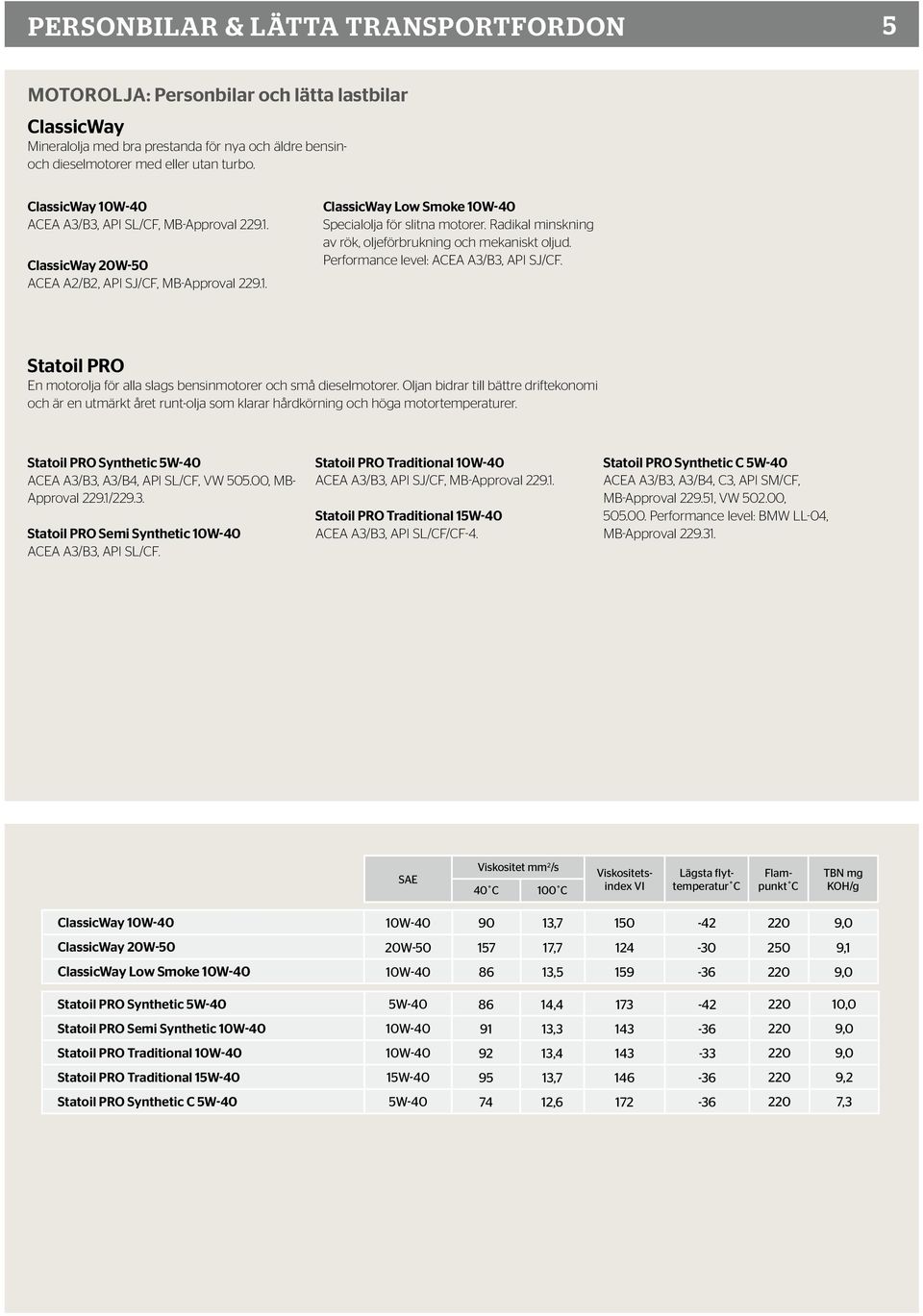 Radikal minskning av rök, oljeförbrukning och mekaniskt oljud. Performance level: ACEA A3/B3, API SJ/CF. Statoil PRO En motorolja för alla slags bensinmotorer och små dieselmotorer.