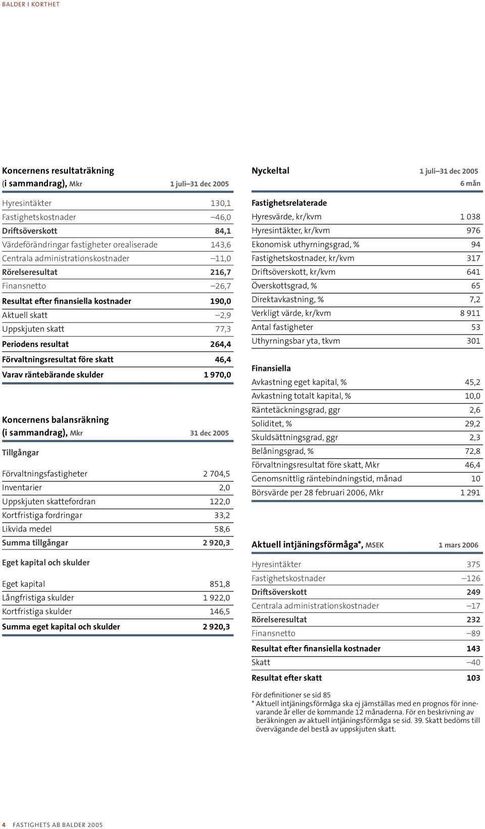 Förvaltningsresultat före skatt 6,4 Varav räntebärande skulder 1 970,0 Koncernens balansräkning (i sammandrag), Mkr 1 dec 2005 Tillgångar Förvaltningsfastigheter 2 704,5 Inventarier 2,0 Uppskjuten