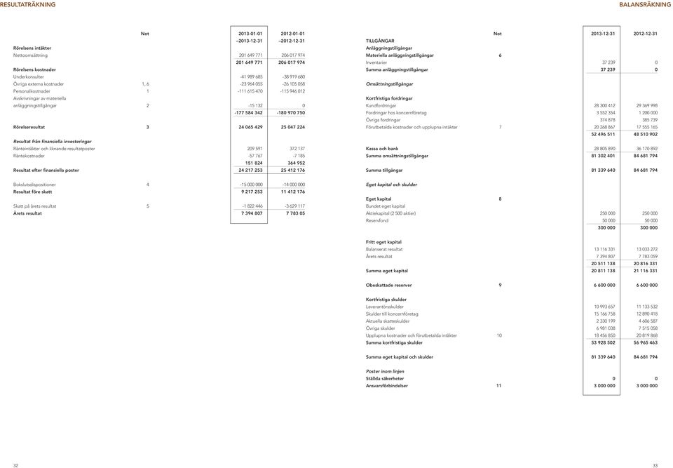 Rörelseresultat 3 24 065 429 25 047 224 Resultat från finansiella investeringar Ränteintäkter och liknande resultatposter 209 591 372 137 Räntekostnader -57 767-7 185 151 824 364 952 Resultat efter