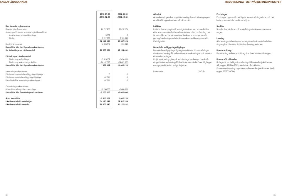 Den löpande verksamheten Resultat efter finansnetto 24 217 253 25 412 176 Justeringar för poster som inte ingår i kassaflödet Avskrivningar och nedskrivningar 15 132 0 Övrigt 7 917 000 8 125 348 32