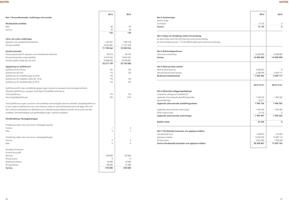 anställda 10 219 444 10 607 031 Sociala avgifter enligt lag och avtal 24 868 922 24 978 891 35 217 739 35 752 088 Upplysning om sjukfrånvaro Sjukfrånvaro för kvinnor 2% 3% Sjukfrånvaro för män 1% 2%