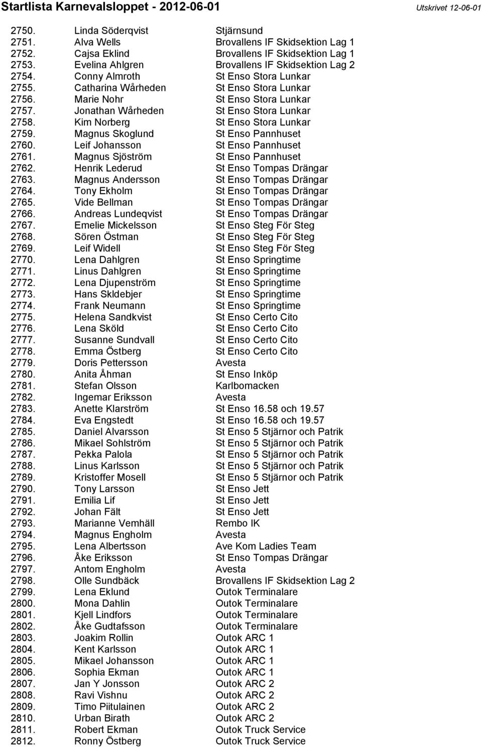 Kim Norberg St Enso Stora Lunkar 2759. Magnus Skoglund St Enso Pannhuset 2760. Leif Johansson St Enso Pannhuset 2761. Magnus Sjöström St Enso Pannhuset 2762.