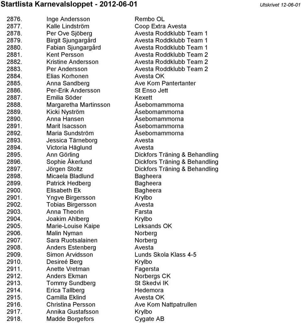 Elias Korhonen Avesta OK 2885. Anna Sandberg Ave Kom Pantertanter 2886. Per-Erik Andersson St Enso Jett 2887. Emilia Söder Kexett 2888. Margaretha Martinsson Åsebomammorna 2889.