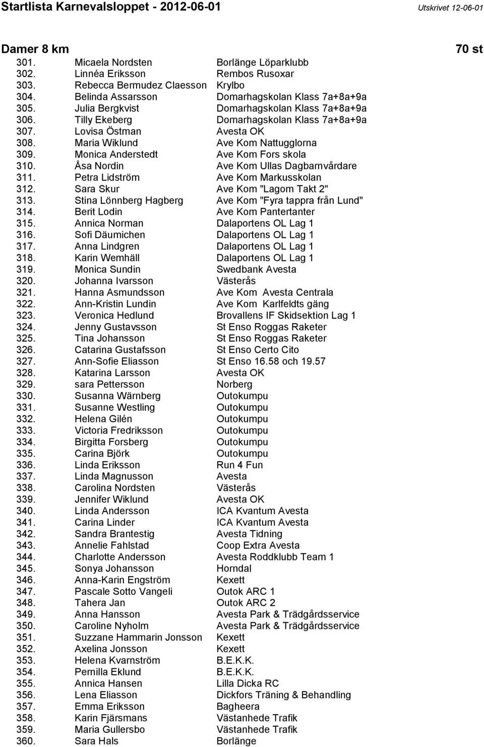 Monica Anderstedt Ave Kom Fors skola 310. Åsa Nordin Ave Kom Ullas Dagbarnvårdare 311. Petra Lidström Ave Kom Markusskolan 312. Sara Skur Ave Kom "Lagom Takt 2" 313.