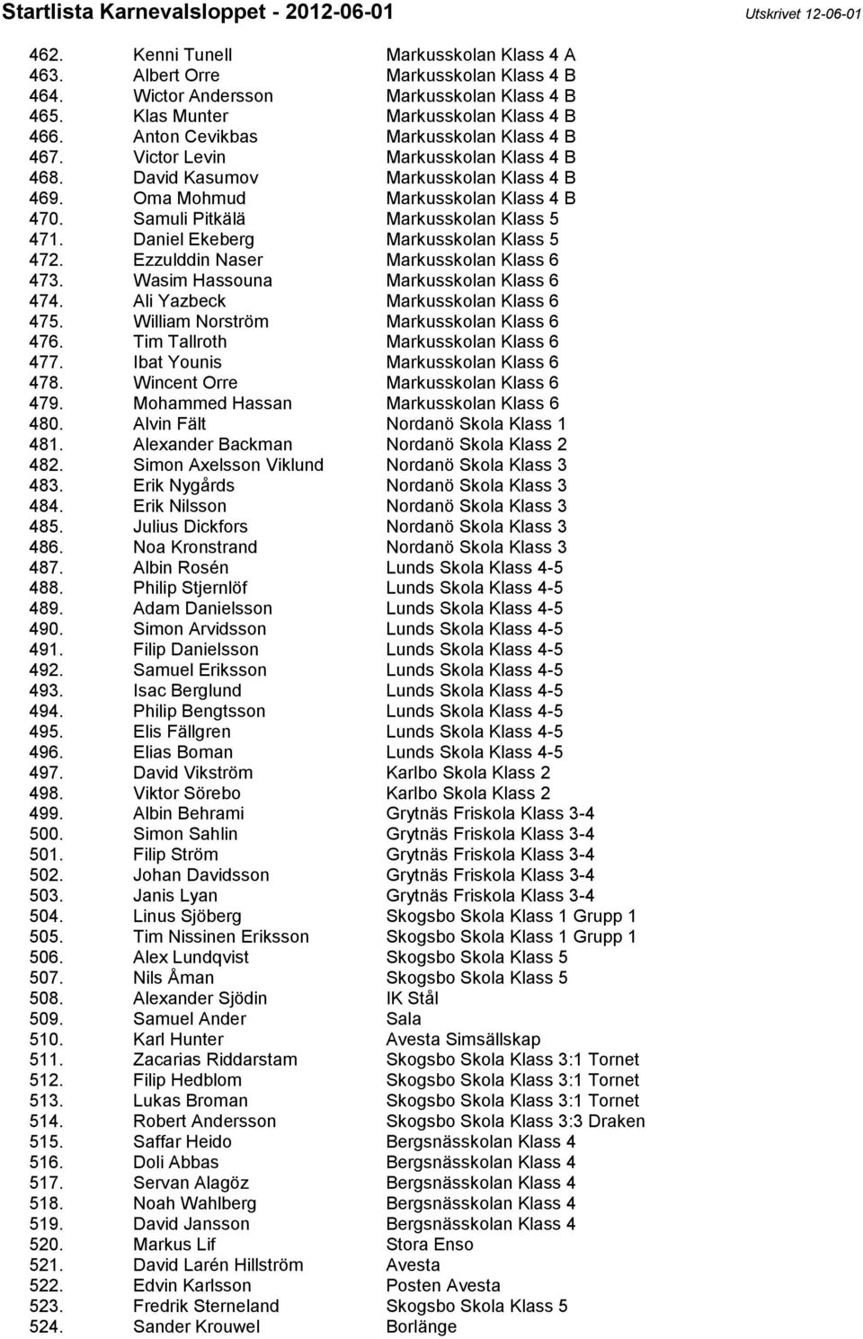 Samuli Pitkälä Markusskolan Klass 5 471. Daniel Ekeberg Markusskolan Klass 5 472. Ezzulddin Naser Markusskolan Klass 6 473. Wasim Hassouna Markusskolan Klass 6 474.