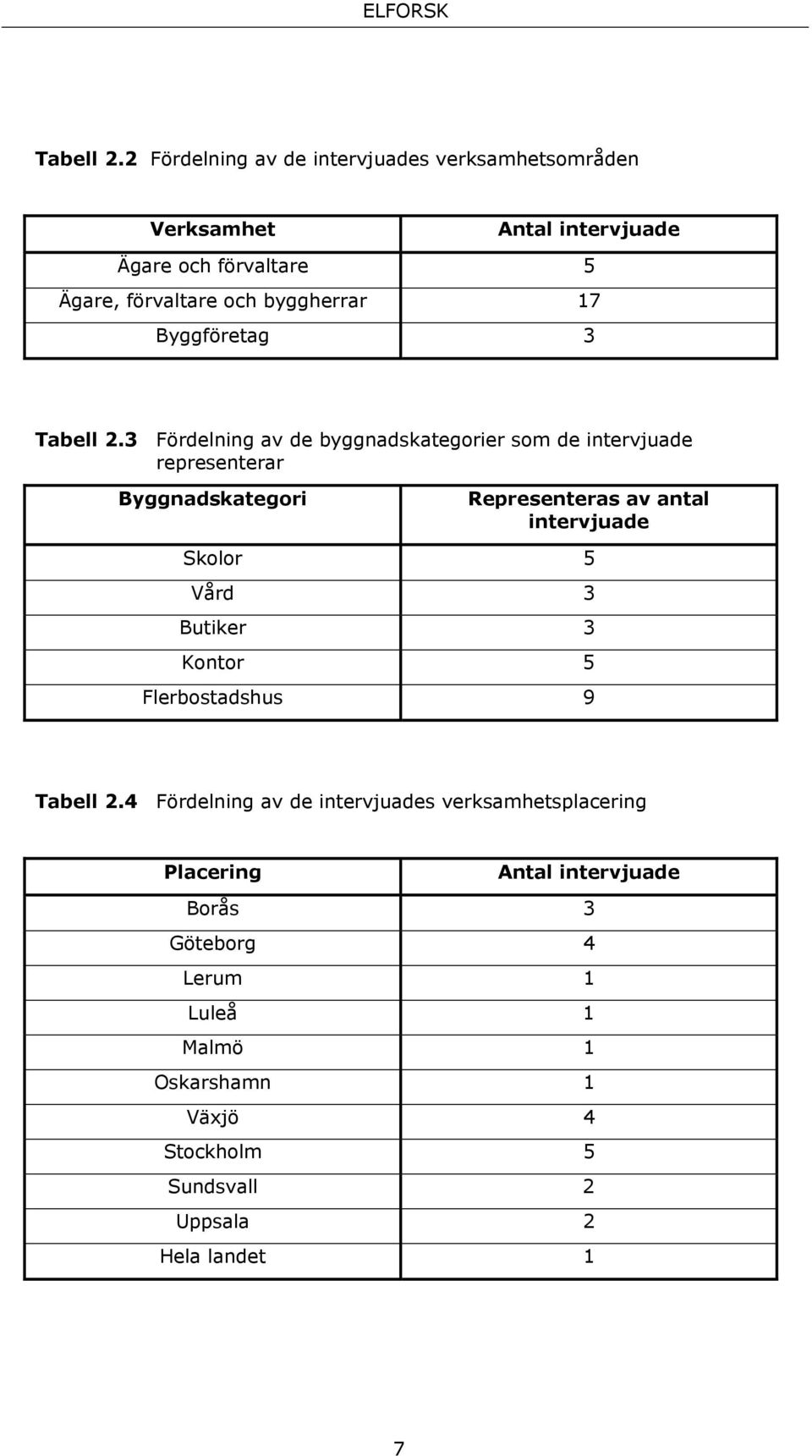 17 Byggföretag 3 3 Fördelning av de byggnadskategorier som de intervjuade representerar Byggnadskategori Representeras av antal