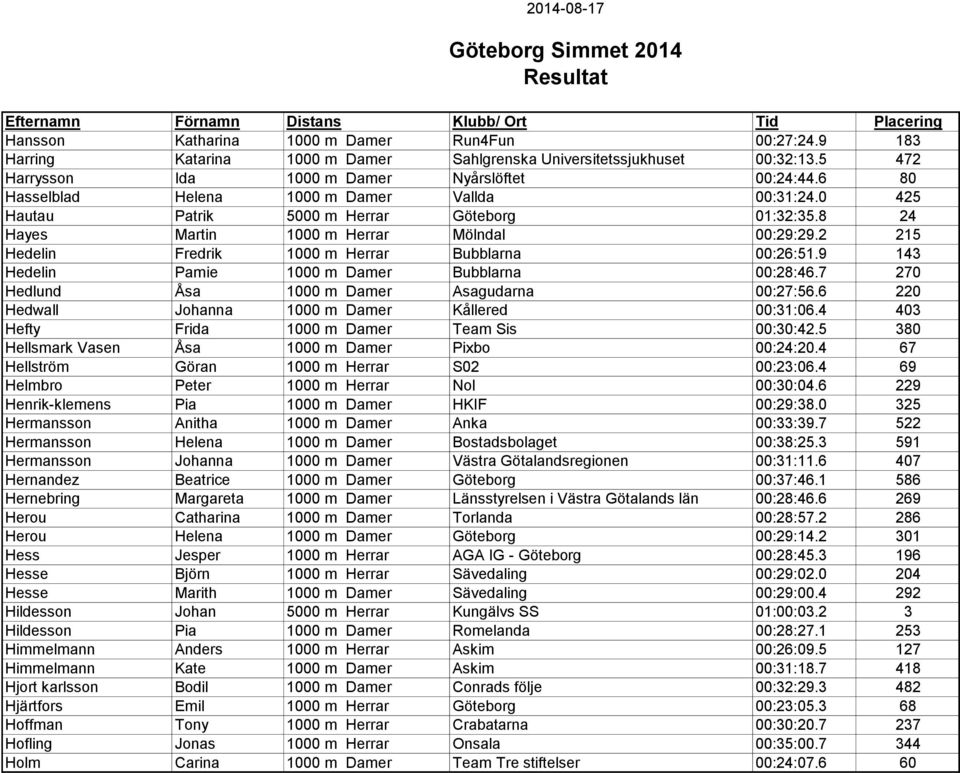 2 215 Hedelin Fredrik 1000 m Herrar Bubblarna 00:26:51.9 143 Hedelin Pamie 1000 m Damer Bubblarna 00:28:46.7 270 Hedlund Åsa 1000 m Damer Asagudarna 00:27:56.