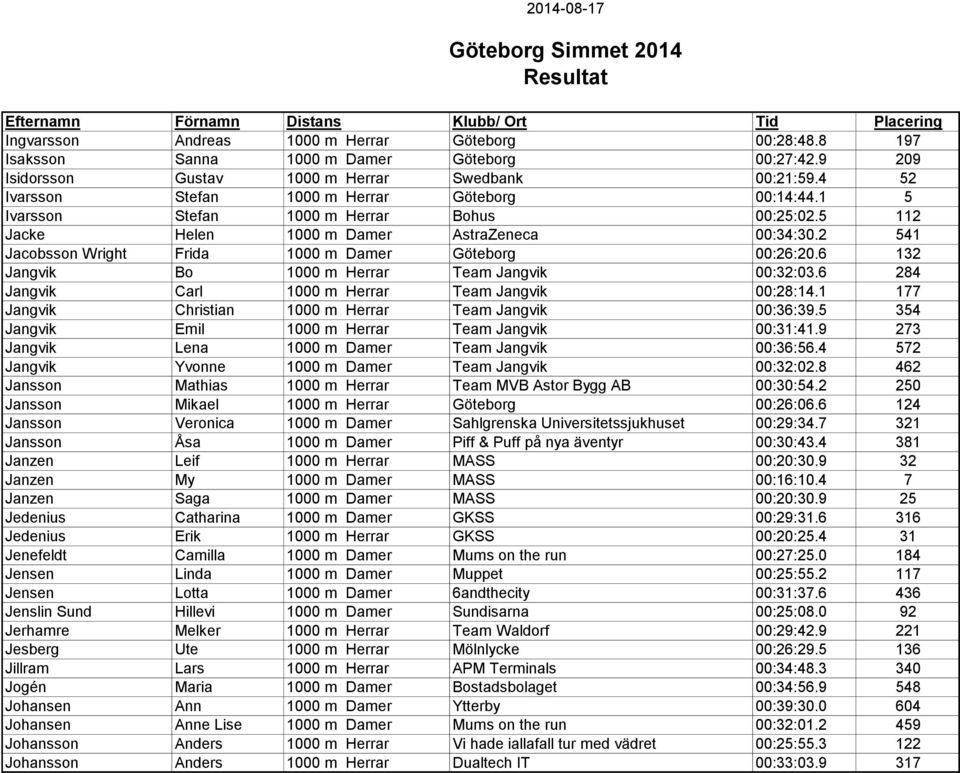 2 541 Jacobsson Wright Frida 1000 m Damer Göteborg 00:26:20.6 132 Jangvik Bo 1000 m Herrar Team Jangvik 00:32:03.6 284 Jangvik Carl 1000 m Herrar Team Jangvik 00:28:14.