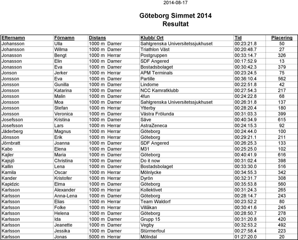 5 75 Jonsson Eva 1000 m Damer Partille 00:36:10.4 562 Jonsson Gunilla 1000 m Damer Lindome 00:22:51.8 42 Jonsson Katarina 1000 m Damer NCC Kamratklubb 00:27:54.