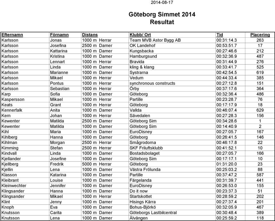 7 525 Karlsson Marianne 1000 m Damer Systrarna 00:42:54.5 619 Karlsson Mikael 1000 m Herrar Vedum 00:44:33.4 385 Karlsson Pontus 1000 m Herrar synchronous constructs 00:27:12.