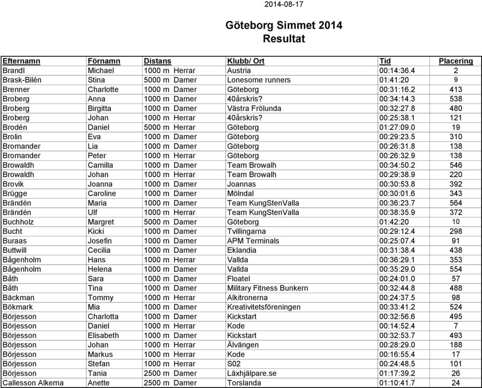 0 19 Brolin Eva 1000 m Damer Göteborg 00:29:23.5 310 Bromander Lia 1000 m Damer Göteborg 00:26:31.8 138 Bromander Peter 1000 m Herrar Göteborg 00:26:32.