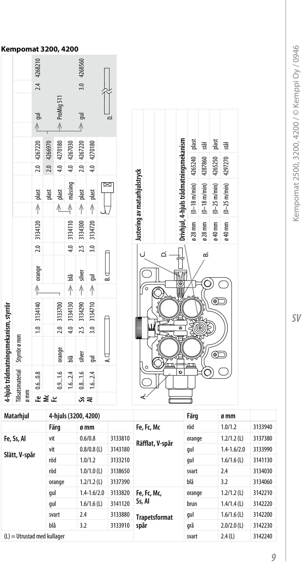 0 3134710 gul 3.0 3134720 plast 4.0 4270180 A. B. C. D. Justering av matarhjulstryck A. C. D. Drivhjul, 4-hjuls trådmatningsmekanism ø 28 mm (0 18 m/min) 4265240 plast B.