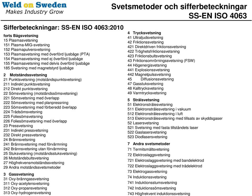 punktsvetsning 212 Direkt punktsvetsning 22 Sömsvetsning (motståndssömsvetsning) 221 Sömsvetsning med överlapp 222 Sömsvetsning med planpressning 223 Sömsvetsning med förberedd överlapp 224