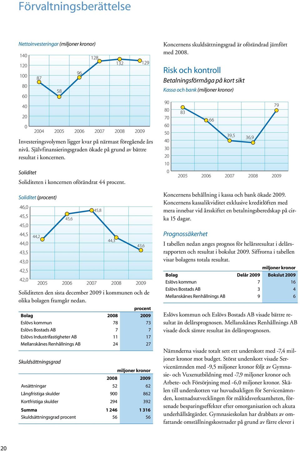 Soliditet (procent) 46,0 45,5 45,0 44,5 44,0 43,5 43,0 42,5 42,0 44,2 2005 45,6 2006 2007 45,8 44,3 2008 43,6 2009 Soliditeten den sista december 2009 i kommunen och de olika bolagen framgår nedan.