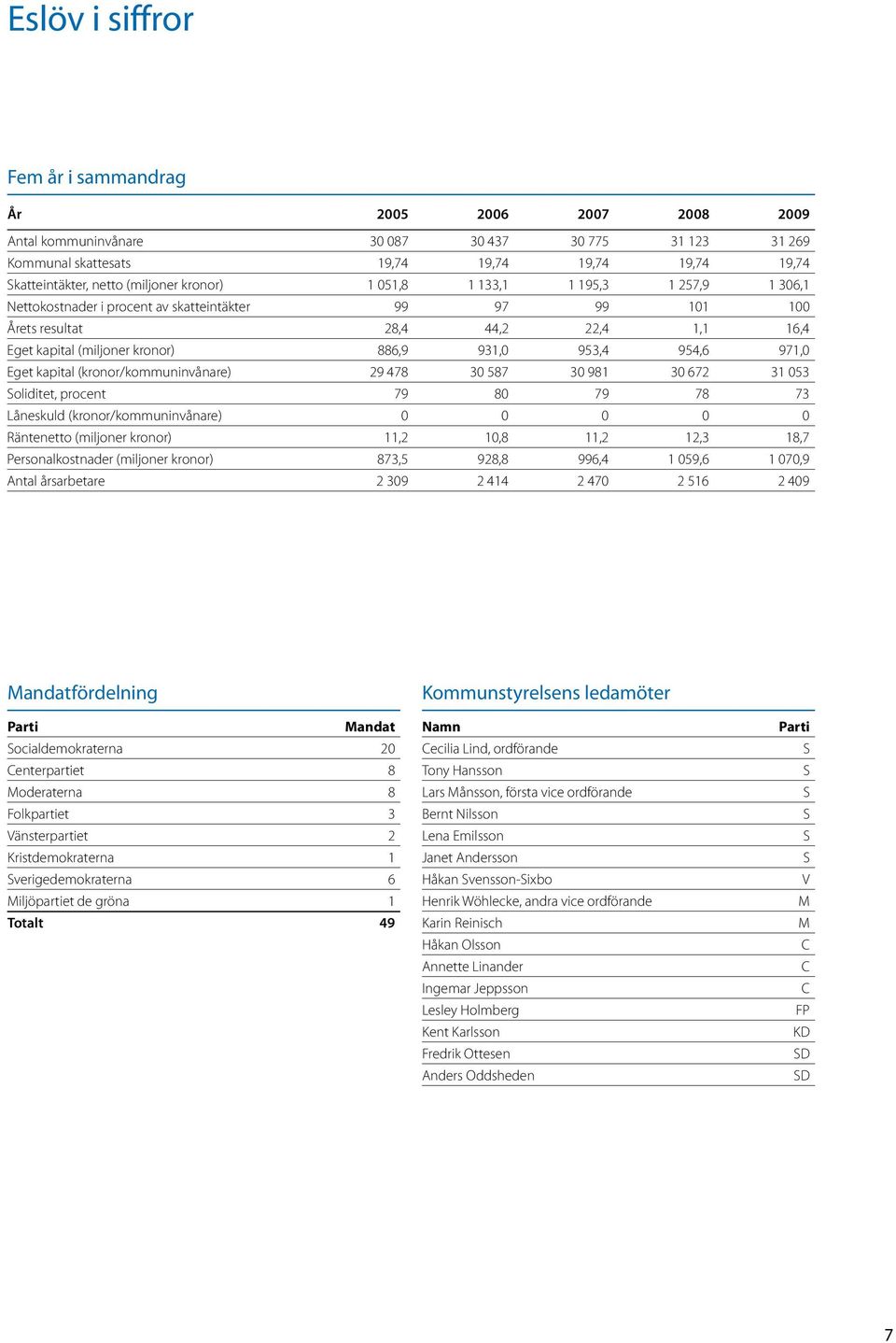 953,4 954,6 971,0 Eget kapital (kronor/kommuninvånare) 29 478 30 587 30 981 30 672 31 053 Soliditet, procent 79 80 79 78 73 Låneskuld (kronor/kommuninvånare) 0 0 0 0 0 Räntenetto (miljoner kronor)