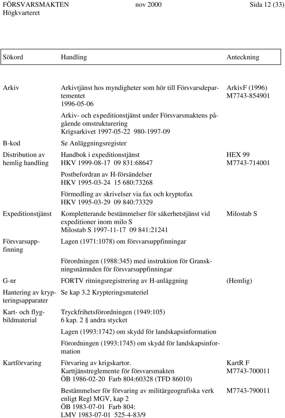 H-försändelser HKV 1995-03-24 15 680:73268 Förmedling av skrivelser via fax och kryptofax HKV 1995-03-29 09 840:73329 Kompletterande bestämmelser för säkerhetstjänst vid expeditioner inom milo S