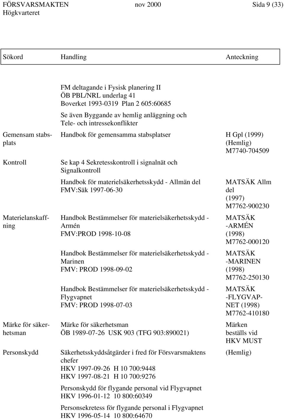 Signalkontroll Handbok för materielsäkerhetsskydd - Allmän del FMV:Säk 1997-06-30 Handbok Bestämmelser för materielsäkerhetsskydd - Armén FMV:PROD 1998-10-08 Handbok Bestämmelser för