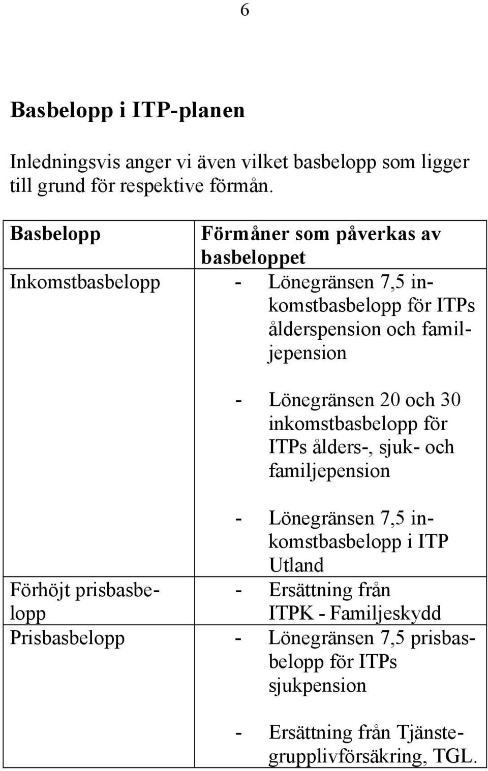 - Lönegränsen 20 och 30 inkomstbasbelopp för ITPs ålders-, sjuk- och familjepension - Lönegränsen 7,5 inkomstbasbelopp i ITP Utland Förhöjt